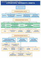 Плакат. Лифты. Структура типового лифта  (30х42см, ООО "ТД "ЦОТ")