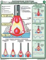 Комплект плакатов. Основы дуговой сварки (2л., 45х60см, Соуэло)