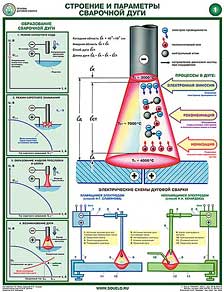 Комплект плакатов. Основы дуговой сварки (2л., 45х60см, Соуэло)