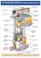 Плакат. Лифты. Устройство лифта и зоны опасности
 (30х42см, ООО "ТД "ЦОТ")