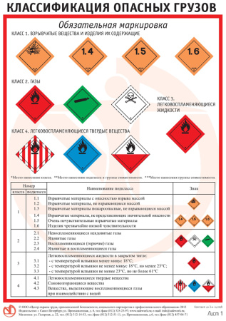 Комплект плакатов. Классификация опасных грузов (3л., 30х42см, ТД "ЦОТ")