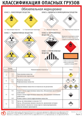 Комплект плакатов. Классификация опасных грузов (3л., 30х42см, ТД "ЦОТ")