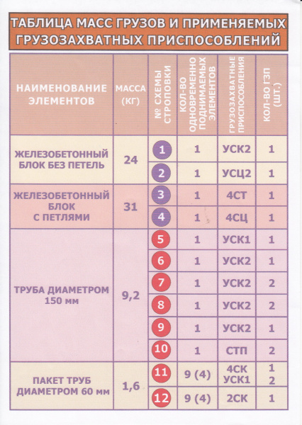 Комплект плакатов. Безопасность работ с применением грузоподъемных механизмов (7л., 21х30см, ТД "ЦОТ") 1.Общие правила строповки. 2.Выбор грузозахватного приспособления. 3.Знаковая сигнализация при перемещении грузов кранами. 4.Схемы строповки ж/б изделий